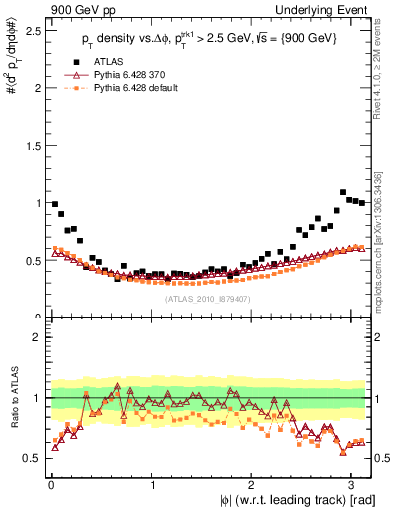 Plot of pt-vs-dphi in 900 GeV pp collisions