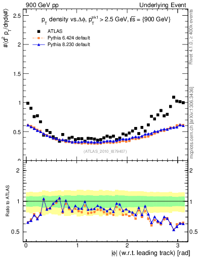 Plot of pt-vs-dphi in 900 GeV pp collisions