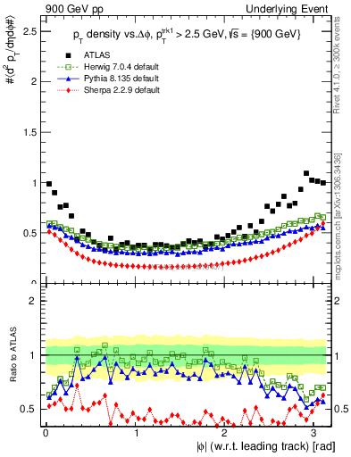 Plot of pt-vs-dphi in 900 GeV pp collisions