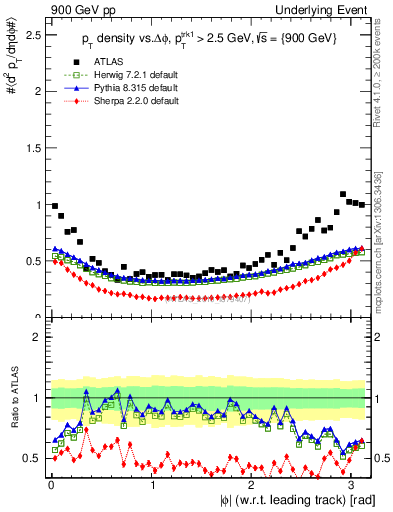 Plot of pt-vs-dphi in 900 GeV pp collisions