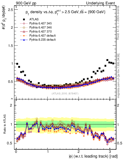 Plot of pt-vs-dphi in 900 GeV pp collisions