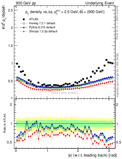 Plot of pt-vs-dphi in 900 GeV pp collisions