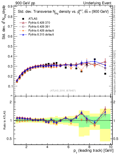 Plot of stddev-nch-vs-pt-trns in 900 GeV pp collisions