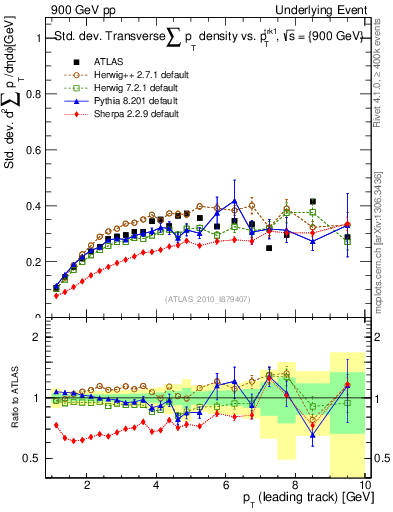 Plot of stddev-sumpt-vs-pt-trns in 900 GeV pp collisions