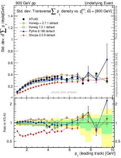 Plot of stddev-sumpt-vs-pt-trns in 900 GeV pp collisions