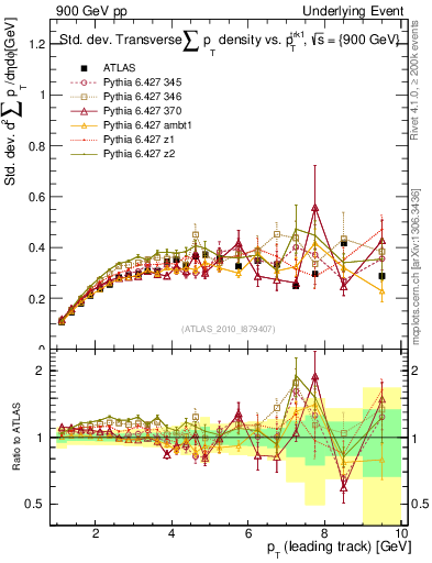 Plot of stddev-sumpt-vs-pt-trns in 900 GeV pp collisions