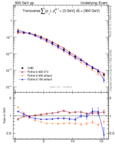 Plot of sumpt in 900 GeV pp collisions