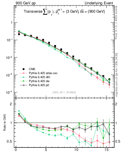 Plot of sumpt in 900 GeV pp collisions