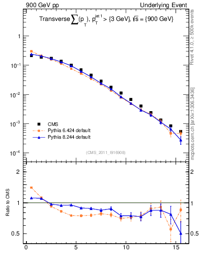 Plot of sumpt in 900 GeV pp collisions