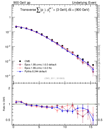 Plot of sumpt in 900 GeV pp collisions