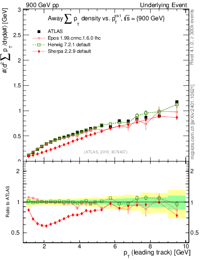 Plot of sumpt-vs-pt-away in 900 GeV pp collisions