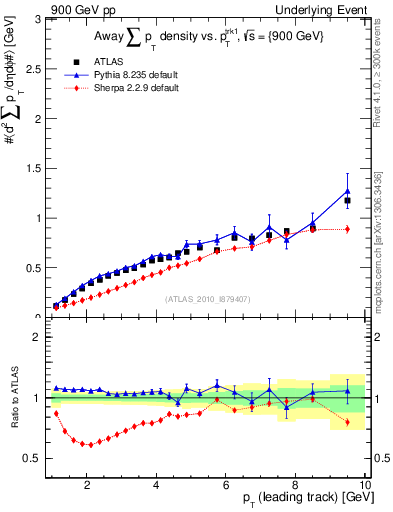 Plot of sumpt-vs-pt-away in 900 GeV pp collisions