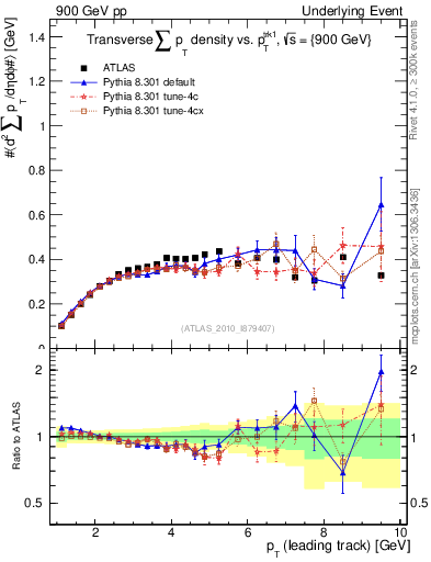 Plot of sumpt-vs-pt-trns in 900 GeV pp collisions