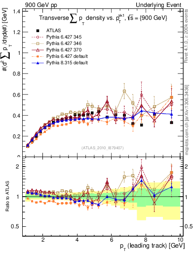 Plot of sumpt-vs-pt-trns in 900 GeV pp collisions