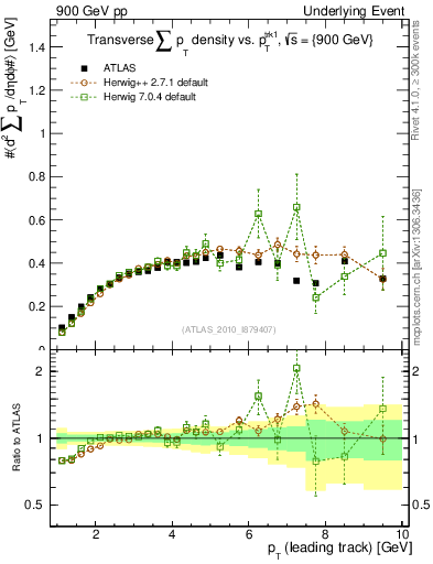 Plot of sumpt-vs-pt-trns in 900 GeV pp collisions