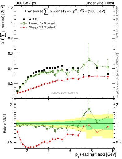 Plot of sumpt-vs-pt-trns in 900 GeV pp collisions