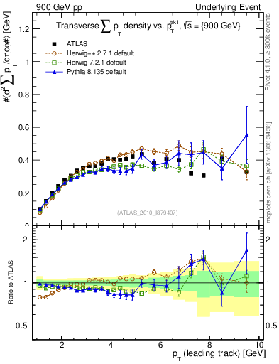 Plot of sumpt-vs-pt-trns in 900 GeV pp collisions