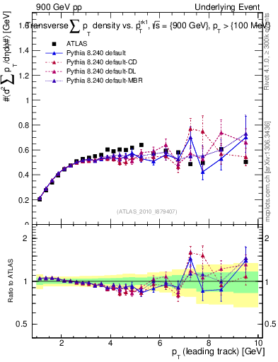 Plot of sumpt-vs-pt-trns in 900 GeV pp collisions