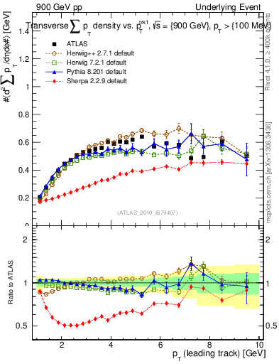Plot of sumpt-vs-pt-trns in 900 GeV pp collisions