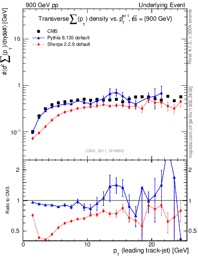 Plot of sumpt-vs-pt-trns in 900 GeV pp collisions