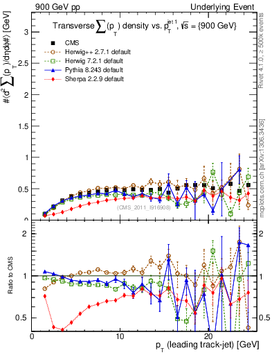 Plot of sumpt-vs-pt-trns in 900 GeV pp collisions