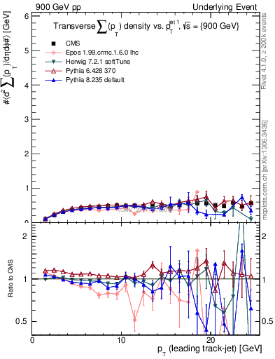 Plot of sumpt-vs-pt-trns in 900 GeV pp collisions