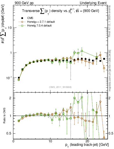Plot of sumpt-vs-pt-trns in 900 GeV pp collisions