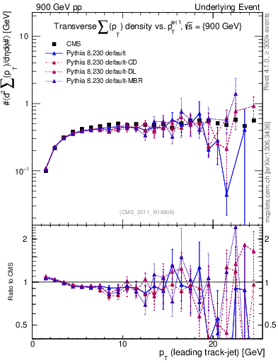 Plot of sumpt-vs-pt-trns in 900 GeV pp collisions