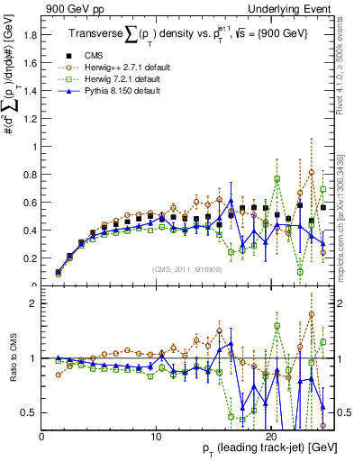 Plot of sumpt-vs-pt-trns in 900 GeV pp collisions