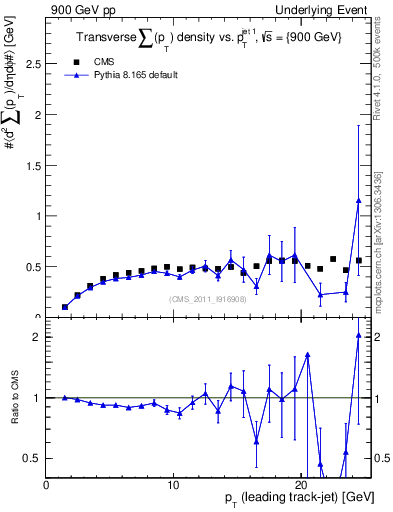 Plot of sumpt-vs-pt-trns in 900 GeV pp collisions