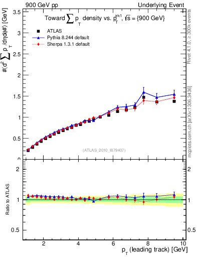 Plot of sumpt-vs-pt-twrd in 900 GeV pp collisions