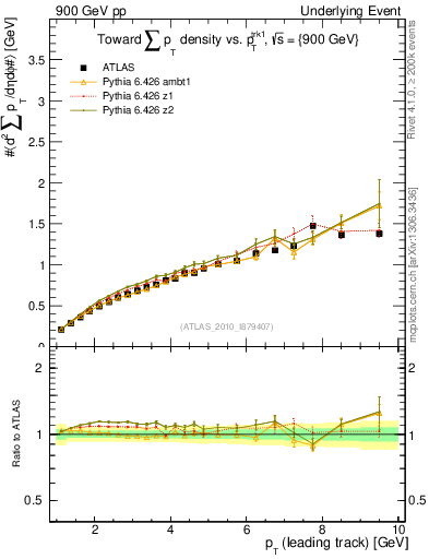 Plot of sumpt-vs-pt-twrd in 900 GeV pp collisions