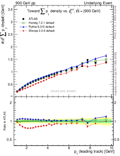 Plot of sumpt-vs-pt-twrd in 900 GeV pp collisions