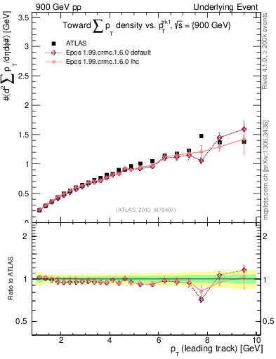 Plot of sumpt-vs-pt-twrd in 900 GeV pp collisions