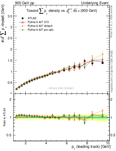 Plot of sumpt-vs-pt-twrd in 900 GeV pp collisions