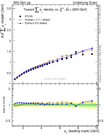Plot of sumpt-vs-pt-twrd in 900 GeV pp collisions