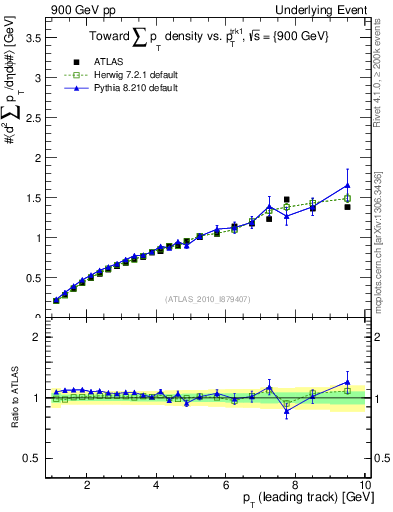 Plot of sumpt-vs-pt-twrd in 900 GeV pp collisions