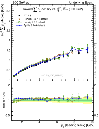 Plot of sumpt-vs-pt-twrd in 900 GeV pp collisions