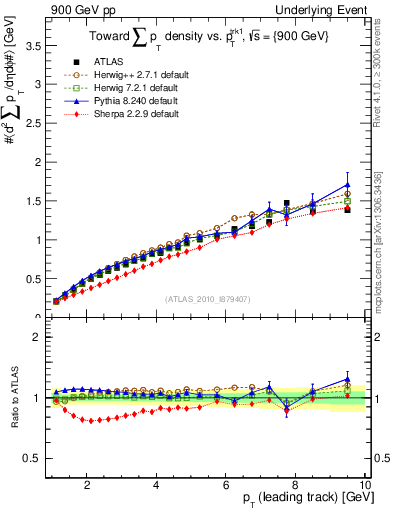 Plot of sumpt-vs-pt-twrd in 900 GeV pp collisions