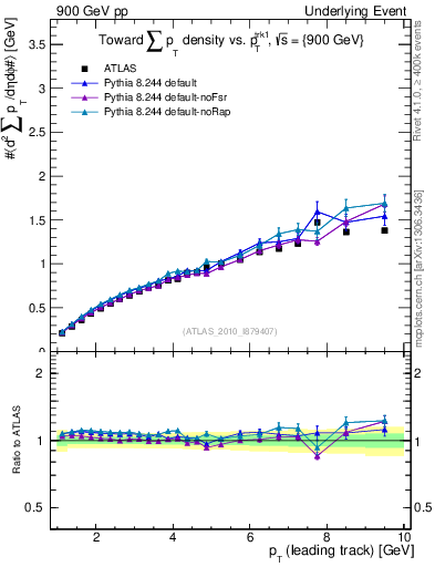 Plot of sumpt-vs-pt-twrd in 900 GeV pp collisions