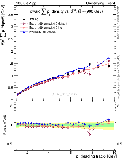 Plot of sumpt-vs-pt-twrd in 900 GeV pp collisions