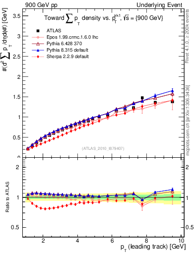 Plot of sumpt-vs-pt-twrd in 900 GeV pp collisions