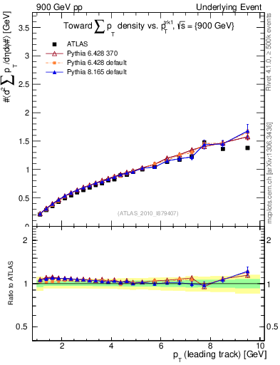 Plot of sumpt-vs-pt-twrd in 900 GeV pp collisions