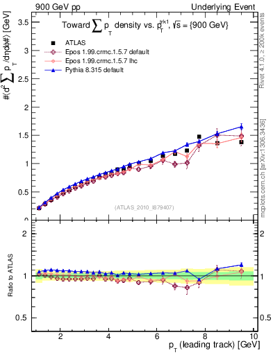 Plot of sumpt-vs-pt-twrd in 900 GeV pp collisions