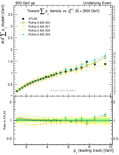 Plot of sumpt-vs-pt-twrd in 900 GeV pp collisions