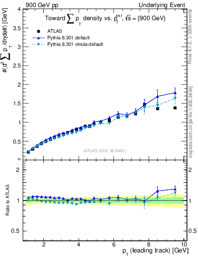 Plot of sumpt-vs-pt-twrd in 900 GeV pp collisions