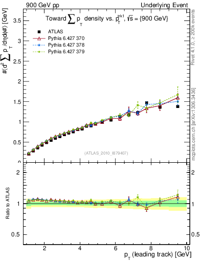 Plot of sumpt-vs-pt-twrd in 900 GeV pp collisions
