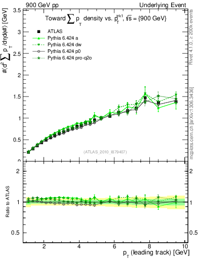Plot of sumpt-vs-pt-twrd in 900 GeV pp collisions