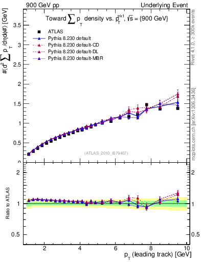 Plot of sumpt-vs-pt-twrd in 900 GeV pp collisions