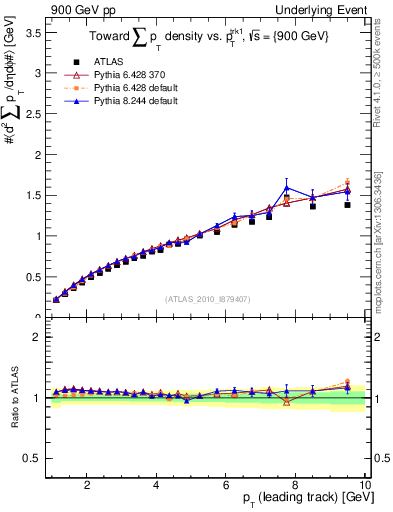Plot of sumpt-vs-pt-twrd in 900 GeV pp collisions